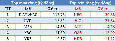 Phiên 11/12: Khối ngoại tiếp tục mua ròng, đẩy mạnh “gom” E1VFVN30 - Ảnh 1.