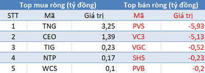 Phiên 11/12: Khối ngoại tiếp tục mua ròng, đẩy mạnh “gom” E1VFVN30 - Ảnh 2.