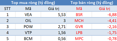 Phiên 11/12: Khối ngoại tiếp tục mua ròng, đẩy mạnh “gom” E1VFVN30 - Ảnh 3.