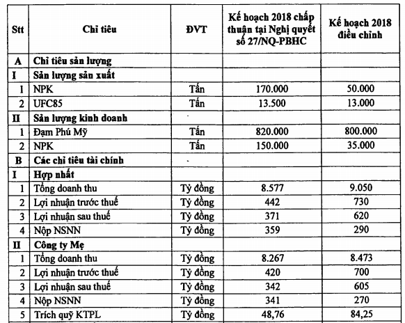 Đạm Phú Mỹ (DPM) điều chỉnh tăng 67% chỉ tiêu lợi nhuận năm 2018 vào phút cuối - Ảnh 1.