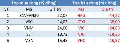 Phiên 13/12: Khối ngoại tiếp tục “gom hàng”, Vn-Index giữ vững mốc 960 điểm - Ảnh 1.