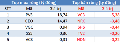 Phiên 13/12: Khối ngoại tiếp tục “gom hàng”, Vn-Index giữ vững mốc 960 điểm - Ảnh 2.