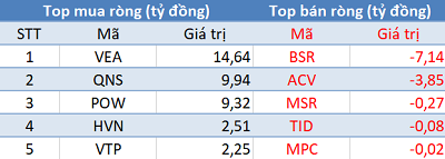 Phiên 13/12: Khối ngoại tiếp tục “gom hàng”, Vn-Index giữ vững mốc 960 điểm - Ảnh 3.