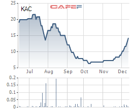 Lên kế hoạch tăng vốn, chuyển nhượng dự án, KAC tăng gần gấp đôi sau nửa tháng - Ảnh 1.