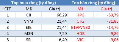 Phiên 14/12: Khối ngoại quay đầu bán ròng E1VFVN30, Vn-Index mất hơn 8 điểm - Ảnh 1.