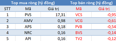 Phiên 14/12: Khối ngoại quay đầu bán ròng E1VFVN30, Vn-Index mất hơn 8 điểm - Ảnh 2.