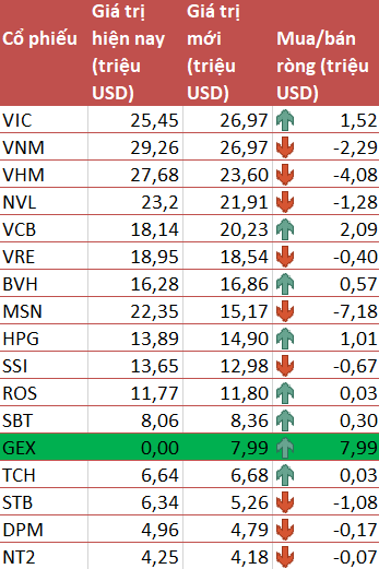 Không ngoài dự báo, GEX lọt vào danh mục VNM ETF trong đợt review cuối năm - Ảnh 2.