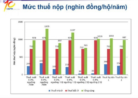 Đánh thuế tài sản từ 2 tỉ đồng: Có dễ lách? - Ảnh 1.