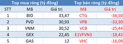 Phiên 17/12: Khối ngoại bán ròng E1VFVN30, Vn-Index mất hơn 18 điểm - Ảnh 1.
