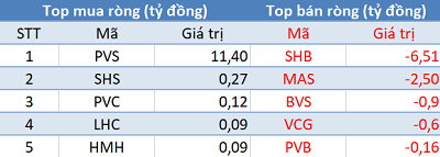 Phiên 17/12: Khối ngoại bán ròng E1VFVN30, Vn-Index mất hơn 18 điểm - Ảnh 2.