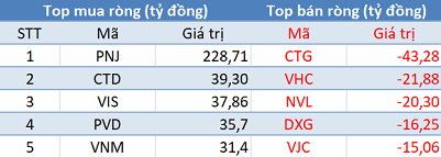 Thị trường rung lắc dữ dội, khối ngoại mua ròng gần 400 tỷ trong phiên 18/12 - Ảnh 1.