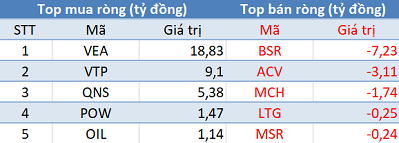 Thị trường rung lắc dữ dội, khối ngoại mua ròng gần 400 tỷ trong phiên 18/12 - Ảnh 3.