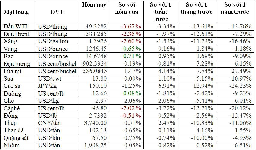 Thị trường ngày 18/12: Giá dầu WTI rớt mạnh xuống dưới 50 USD/thùng, cao su lập đỉnh 2 tháng - Ảnh 1. Thị trường ngày 18/12: Giá dầu WTI rớt mạnh xuống dưới 50 USD/thùng, cao su lập đỉnh 2 tháng - Ảnh 1.