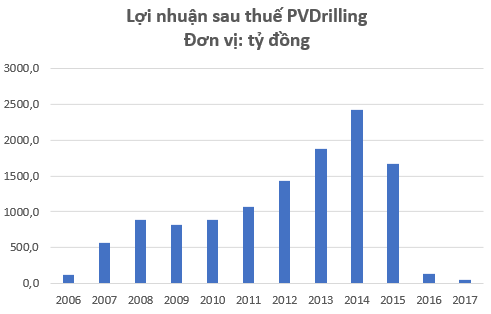 PVDrilling lên tiếng về việc chủ tịch bị khởi tố, cổ phiếu PVD vẫn giảm gần 5% - Ảnh 3.