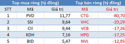 Khối ngoại quay đầu bán ròng, Vn-Index thủng mốc 920 điểm trong phiên 19/12 - Ảnh 1.