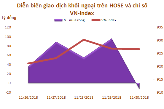 Tuần cuối tháng 11: Khối ngoại mua ròng trở lại 322 tỷ đồng, gom mạnh VNM - Ảnh 1.