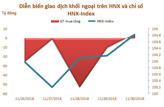 Tuần cuối tháng 11: Khối ngoại mua ròng trở lại 322 tỷ đồng, gom mạnh VNM - Ảnh 3.