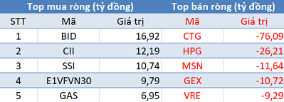 Phiên 20/12: Khối ngoại mua ròng 250 tỷ trên toàn thị trường, tập trung “gom” Viettel Post - Ảnh 1.