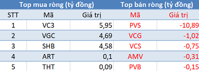 Phiên 20/12: Khối ngoại mua ròng 250 tỷ trên toàn thị trường, tập trung “gom” Viettel Post - Ảnh 2.