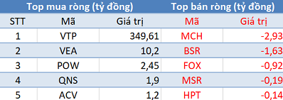 Phiên 20/12: Khối ngoại mua ròng 250 tỷ trên toàn thị trường, tập trung “gom” Viettel Post - Ảnh 3.