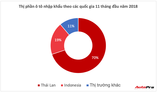 Toàn cảnh thị trường xe nhập miễn thuế năm 2018: Vẫn chưa rẻ như mong đợi vì bù lỗ nửa năm khan hàng - Ảnh 1.