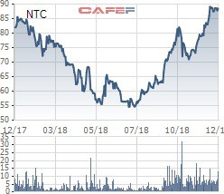 KCN Nam Tân Uyên (NTC) trả cổ tức bằng tiền tỷ lệ 100% - Ảnh 1.