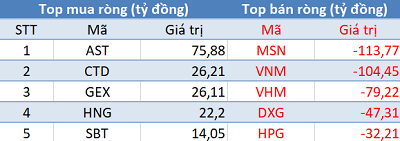 Phiên 21/12: Review ETFs, khối ngoại bán ròng 340 tỷ trên toàn thị trường - Ảnh 1.