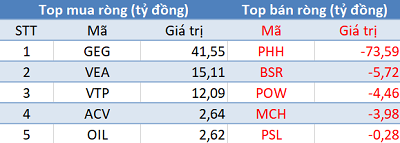 Phiên 21/12: Review ETFs, khối ngoại bán ròng 340 tỷ trên toàn thị trường - Ảnh 3.