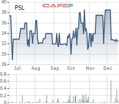 Chăn nuôi Phú Sơn (PSL) chốt danh sách cổ đông tạm ứng cổ tức bằng tiền tỷ lệ 50% - Ảnh 1.