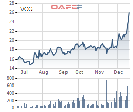 Trái ngược với diễn biến ảm đạm của thị trường, cổ phiếu VCG, SJS, VGC vẫn ngược dòng bứt phá ngoạn mục trong tuần áp chót năm 2018 - Ảnh 1.