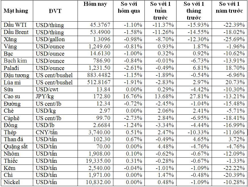 Thị trường tuần đến ngày 22/12: Giá hàng hóa giảm thê thảm, riêng dầu thô mất hơn 11% - Ảnh 1. Thị trường tuần đến ngày 22/12: Giá hàng hóa giảm thê thảm, riêng dầu thô mất hơn 11% - Ảnh 1.