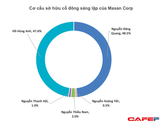 Tỷ phú đô la tiếp theo: Không ai sáng giá hơn bộ đôi Hồ Hùng Anh - Nguyễn Đăng Quang