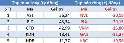 Khối ngoại bán ròng 800 tỷ đồng, Vn-Index thủng mốc 910 điểm trong phiên 24/12 - Ảnh 1.