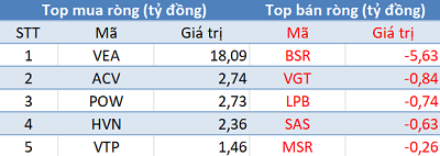 Khối ngoại bán ròng 800 tỷ đồng, Vn-Index thủng mốc 910 điểm trong phiên 24/12 - Ảnh 3.