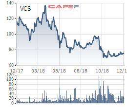 Đội hình 11 cổ phiếu “tệ” nhất năm 2018: Nhiều sao sáng như VNM, BSR, VCS đánh mất phong độ - Ảnh 3.