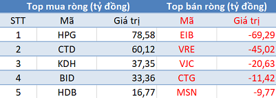 Khối ngoại đẩy mạnh mua ròng hơn 300 tỷ đồng, Vn-Index tăng 9 điểm trong phiên 27/12 - Ảnh 1.