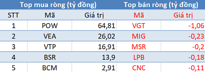 Khối ngoại đẩy mạnh mua ròng hơn 300 tỷ đồng, Vn-Index tăng 9 điểm trong phiên 27/12 - Ảnh 3.