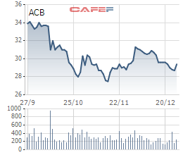 CEO ngân hàng ACB mua xong 360 nghìn cổ phiếu - Ảnh 1.