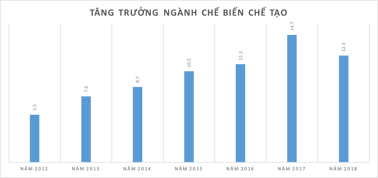Những kỷ lục của kinh tế Việt Nam năm 2018 qua các con số - Ảnh 3. Những kỷ lục của kinh tế Việt Nam năm 2018 qua các con số - Ảnh 3.