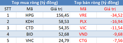 Thị trường thủng mốc 900 điểm, khối ngoại tranh thủ mua ròng gần 500 tỷ đồng trong phiên cuối năm - Ảnh 1.