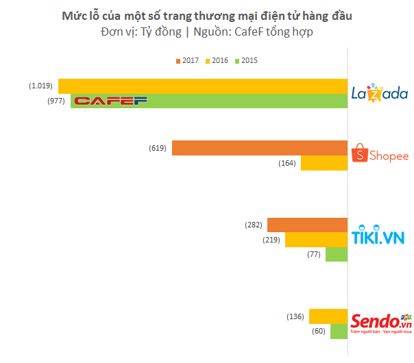 [Hồ sơ] Ngành TMĐT năm 2018: Thị trường thanh lọc mạnh mẽ, bộ tứ trụ hạng còn Lazada vs Shopee vs Tiki vs Sendo. Thời đốt tiền, đốt nữa, đốt mãi có phải đã sắp qua? - Ảnh 3.