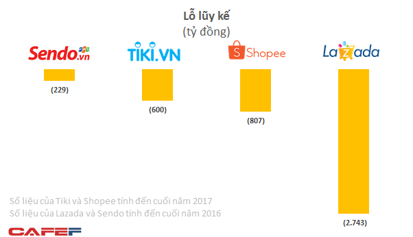 [Hồ sơ] Ngành TMĐT năm 2018: Thị trường thanh lọc mạnh mẽ, bộ tứ trụ hạng còn Lazada vs Shopee vs Tiki vs Sendo. Thời đốt tiền, đốt nữa, đốt mãi có phải đã sắp qua? - Ảnh 4.