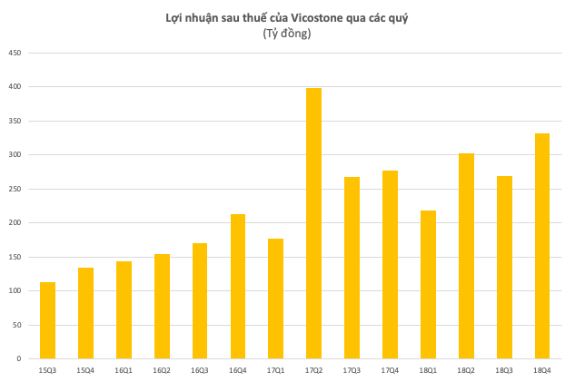 Vicostone: LNTT cả năm 2018 ước đạt 1.308 tỷ đồng, tăng trưởng 16,2% trong bối cảnh cạnh tranh gay gắt - Ảnh 2.