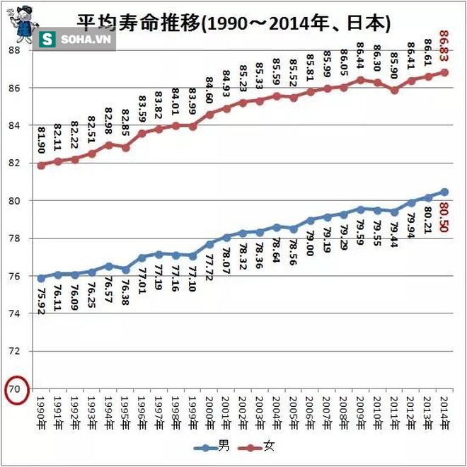 Vì sao người Nhật sống thọ nhất thế giới: Hãy ăn 9 thực phẩm tốt như thuốc trường sinh - Ảnh 1. Vì sao người Nhật sống thọ nhất thế giới: Hãy ăn 9 thực phẩm tốt như thuốc trường sinh - Ảnh 1.