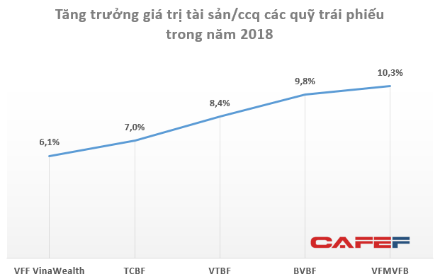 Trái ngược với tình cảnh thua lỗ của quỹ cổ phiếu, các quỹ trái phiếu Việt Nam thắng lớn trong năm 2018 - Ảnh 1.