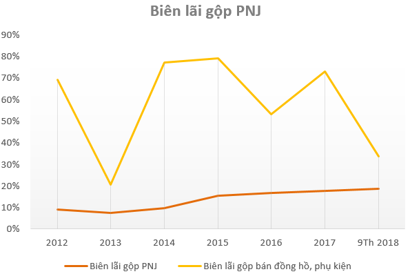 “Học theo” PNJ, Doji bắt đầu lấn sân sang kinh doanh đồng hồ - Ảnh 1.