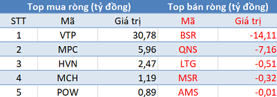 Khối ngoại mua ròng phiên thứ 7 liên tiếp, Vn-Index vượt mốc 950 điểm trong phiên 3/12 - Ảnh 3.