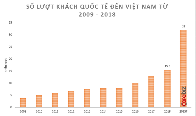 [Hồ sơ] Ngành du lịch 2018: Nở rộ những startup OTA Việt nghìn tỷ, đã có câu trả lời cho thắc mắc Khi nào du lịch Việt đuổi kịp du lịch Thái! - Ảnh 1.