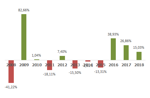 Chứng khoán Việt Nam lọt Top 10 giảm sâu nhất thế giới năm 2018 - Ảnh 1.