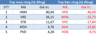 Khối ngoại tiếp tục mua ròng, Vn-Index áp sát mốc 960 điểm trong phiên 4/12 - Ảnh 1.